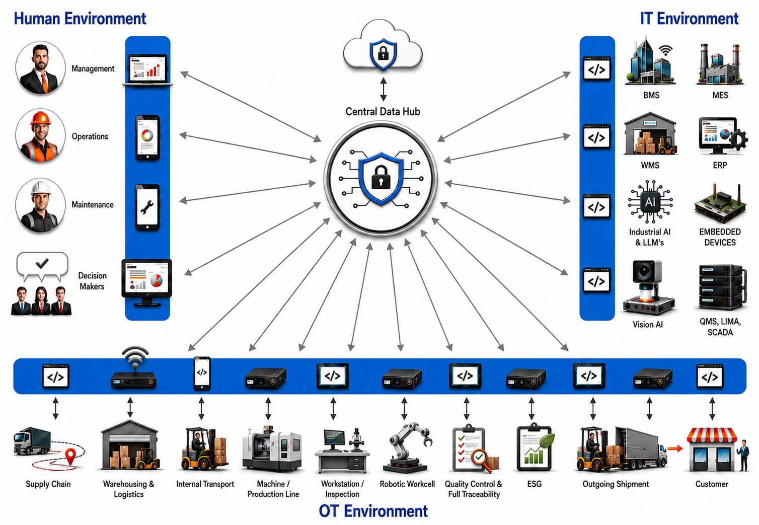AIVHY solution architecture connecting people and decisions with industrial systems and technology through a central data hub, creating one connected operation from supply chain to customer.